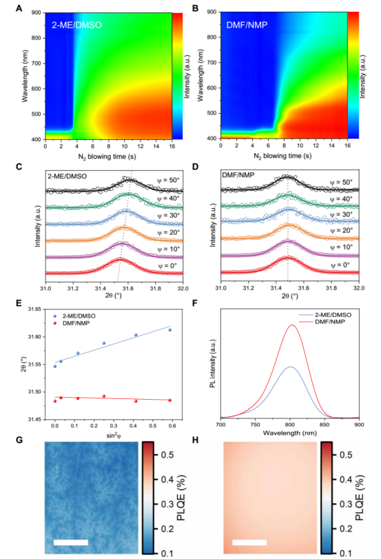 (A)、(B)分别为2-ME/DMSO和DMF/NMP体系样品，在刮涂过程中随时间变化的UV-vis薄膜吸收光谱。(C)、(D)分别为2-ME/DMSO和DMF/NMP体系钙钛矿薄膜，在不同倾斜角度下的GIXRD图谱。(E)对GIXRD图谱2θ与sin²φ数据进行线性拟合的结果，反映薄膜残余应变。(F)沉积在玻璃基板上的两种体系钙钛矿薄膜的PL光谱。(G)、(H)分别为两种体系钙钛矿薄膜在约1个太阳光激发下（465nm蓝光发光二极管）的发光成像图，PLQE为光致发光量子效率。