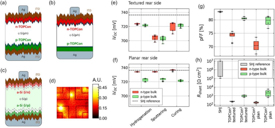 (a) 具有绒面背面的TOPCon²底电池单结电池结构(b)具有平面背面的TOPCon²底电池单结电池结构(c)作为参考的硅异质结底电池(d)在n型衬底上制备的双面绒面TOPCon²单结太阳能电池的锁相热成像测量图(e)与(f)分别展示了在氢化、ITO 溅射以及溅射损伤修复等工艺步骤后，具有绒面背面和平面背面的 TOPCon² 底电池的隐含开路电压数据（根据经过寿命校准的光致发光图像计算得出）(g)显示了根据在不同光照强度下测得的开路电压图像计算出的底电池伪填充因子(h)显示了在单结太阳能电池上测得的相应并联电阻率