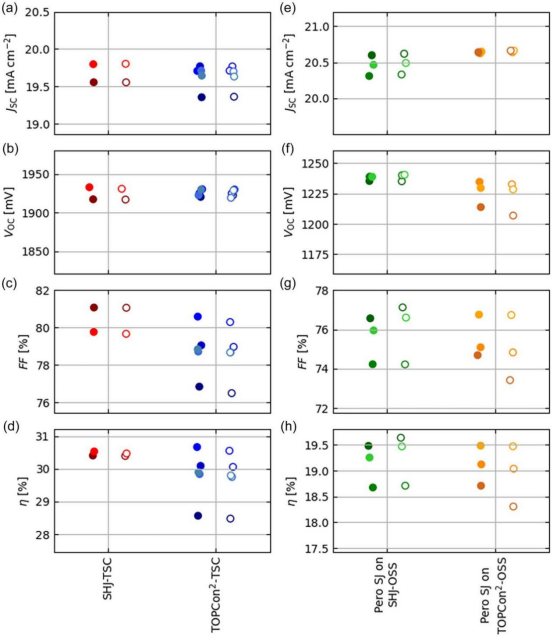 两种叠层太阳能电池（上图）以及在欧姆硅异质结与 TOPCon 硅衬底上的钙钛矿单结太阳能电池的电流-电压参数图。每个图的纵坐标最小值被设定为各自最大值的 88%，以便直接比较各电流-电压参数及其对电池效率的影响