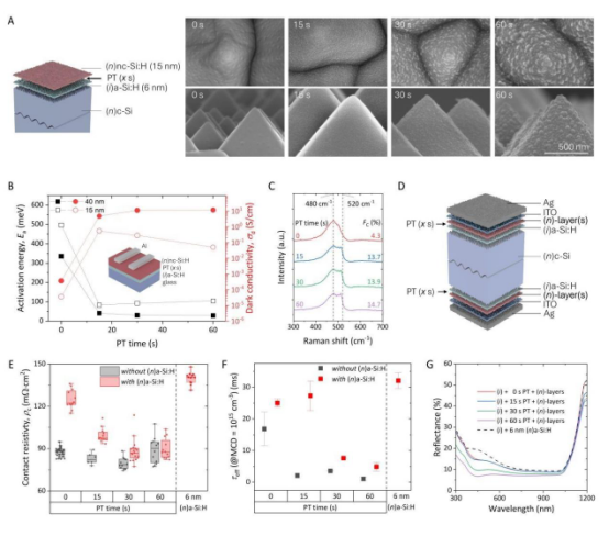A. SEM显微照片B. σd和Ea，以及C. 结晶体积分数（由拉曼光谱估算），均作为等离子体处理时长的函数D. 用于TLM测量的ρc测试结构的示意图（插图）和代表性I-V曲线E. n型接触叠层的提取ρc，以及F. 展示15纳米厚(n)nc-Si:H层其τeff值随等离子体处理时长的变化G. 具有(i)a-Si:H涂层（6纳米厚）的纹理化样品的反射光谱