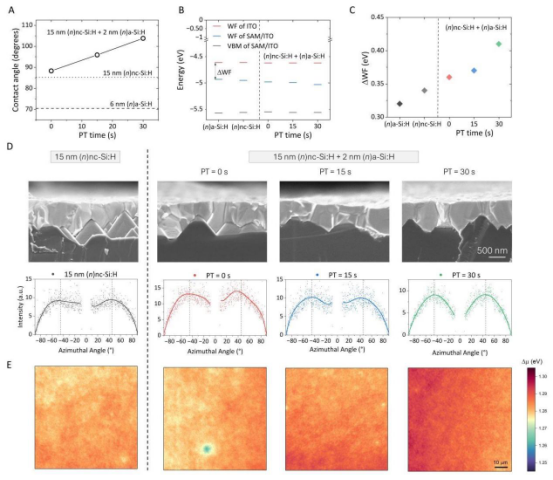 A. 在不同等离子体处理（PT）时长的(n)nc-Si:H层的纹理化c-Si晶圆上沉积HTL-SAM后的接触角值B. 价带顶（VBM）和功函数（WF）值，以及C. 具有不同等离子体处理时长的n型层/ITO/SAM（叠层）在SAM沉积前后的功函数偏移（ΔWF）。D. 截面SEM显微照片以及基于GIWAXS测量的（100）衍射峰方位角积分强度。E. 沉积在不同n型层/ITO/SAM叠层上的钙钛矿薄膜的准费米能级分裂（QFLS，Δμ）图像