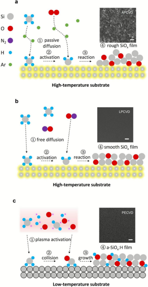 (a) APCVD; (b) LPCVD; (c) PECVD 三种方法沉积SiO₂的示意图与表面形貌