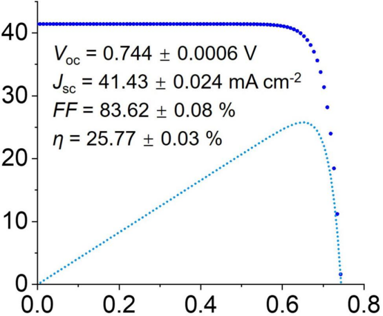 PECVD-SiOₓ 钝化 TOPCon 太阳能电池的电流密度-电压 (J-V) 与功率密度-电压 (P-V) 曲线