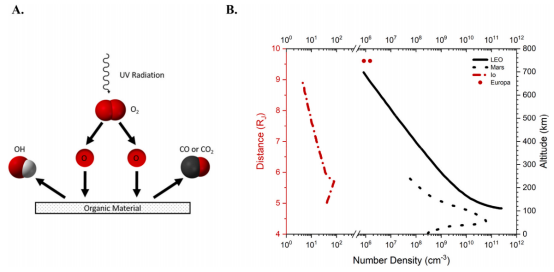 （A）原子氧与有机表面的基本相互作用示意图（B）原子氧密度随以下参数变化的函数：距地球（LEO）的高度和火星表面高度（黑色坐标轴），以及距木星（1 R_J = 69，911 km）的径向距离，针对木卫一和木卫二（红色坐标轴）