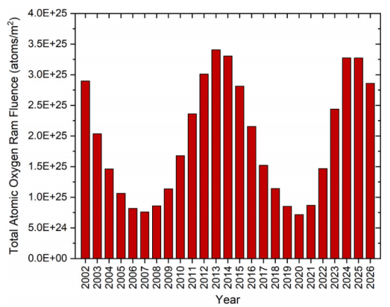 太阳周期引起的LEO（400公里圆轨道，倾角28.5度）中每年原子氧总含量的变化