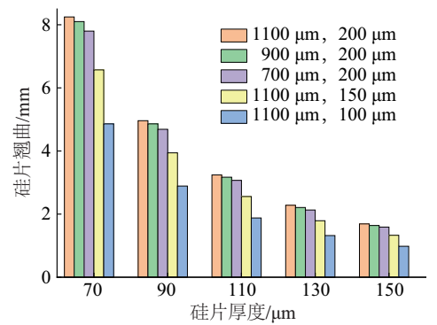 不同栅线宽度下最大翘曲值变化