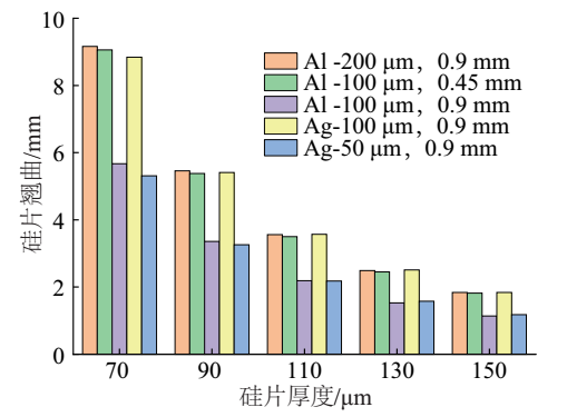 BC结构下栅线材质与间距对最大翘曲值的影响