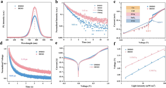 (a)稳态PL光谱(b)时间分辨PL衰减曲线(c)电流密度-电压曲线(d)瞬态光电压衰减曲线(e)钙钛矿电池的暗电流曲线(f)开路电压随光强变化关系