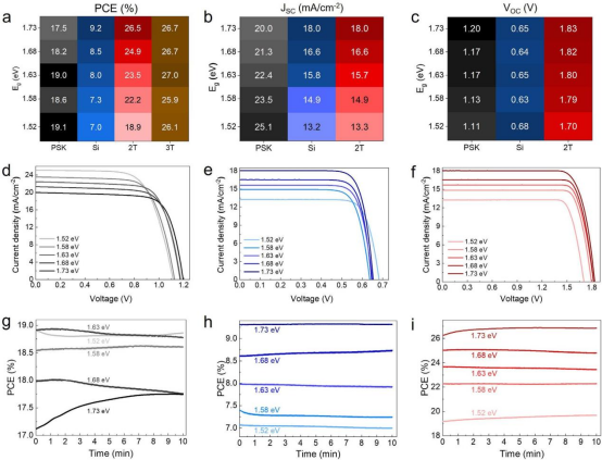 （a-c）2T和3T叠层太阳能电池中每个子电池的光伏参数（d-f）对于五种不同钙钛矿带隙，硅和钙钛矿子电池以及相应2T叠层电池的电流-电压曲线（g-i）未封装的子电池和2T叠层电池在空气中进行10分钟最大功率点跟踪