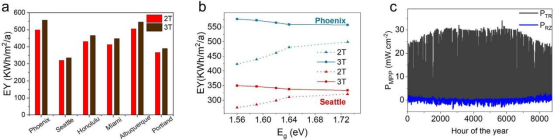 （a）不同地点2T和3T太阳能电池的模拟年能量产出（b）在最晴朗地点和最阴雨地点，2T和3T太阳能电池的年能量产出随带隙变化的关系（c）在凤凰城地区，对于带隙为1.73 eV的钙钛矿层，3T太阳能电池中RZ和RT电路的功率输出曲线