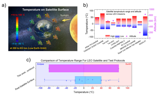 (a)低地球轨道中CubeSat经历热冲击的示意图(b)不同低地球轨道任务中卫星的表面温度极值和轨道高度(c)低地球轨道卫星温度范围与测试协议的比较