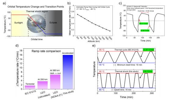 (a)低地球轨道中卫星在日照区和阴影区之间轨道过渡期间发生热冲击的示意图(b)假设温度波动为±80°C，计算得出的200-2000公里下从日照区到阴影区的热过渡速率(c)2025年4月30日测量的NOAA-21卫星实时表面温度曲线(d)不同测试协议和实际工况中使用的温度变化速率比较(e) IEC 61215热循环协议的曲线图
