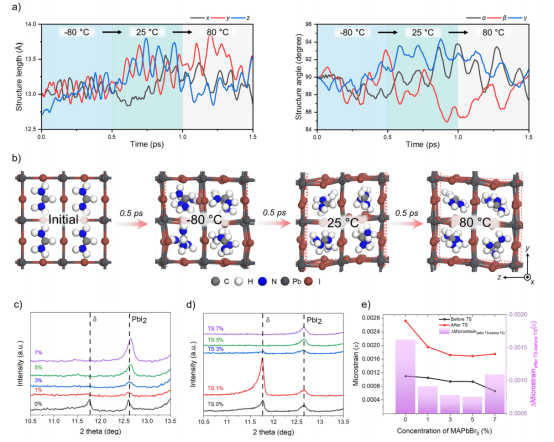 根据不同温度条件和模拟时间，对FAPbI₃进行的分子动力学模拟(a)结构长度和角度(b)结构形态。热冲击(c)测试前和(d)测试后，MAPbBr₃掺入量从0%到7%的FAPbI₃的XRD图谱(e)热冲击前后微应变的比较