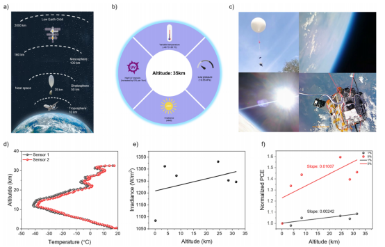 (a)进行高空气球测试的高度示意图(b)约35公里高度处的环境条件总结(c)高空气球测试示意图(d)用于测试的两个不同PSCs的温度-高度图(e)高空气球飞行期间记录的不同高度的实测辐照度(f)不同高度下1%和5% MAPbBr₃样品的PCE