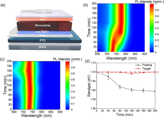 (a)太阳能电池的结构示意图，(b)原始(c) NaFO处理后的钙钛矿薄膜在连续光照下不同时间的PL光谱，(d)PL峰位随时间的变化轨迹