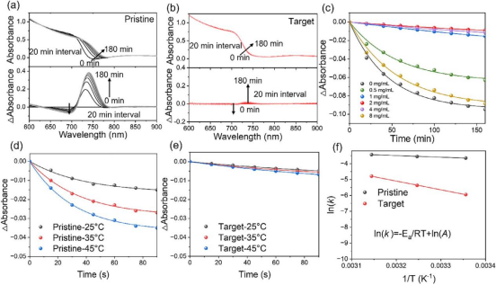 不同光照时间下，(a)原始和(b)目标钙钛矿薄膜的吸收光谱及吸收差值光谱；(c)不同NaFO 浓度下，钙钛矿在漂白峰（700 nm）处的吸收变化轨迹，以及单指数动力学拟合曲线（实线）；在不同温度下，(d)原始和(e)目标钙钛矿在漂白峰处的吸收差值光谱变化轨迹及其动力学拟合曲线；(f)光致卤化物分离的ln(k)与温度倒数(1/T)的Arrhenius关系图