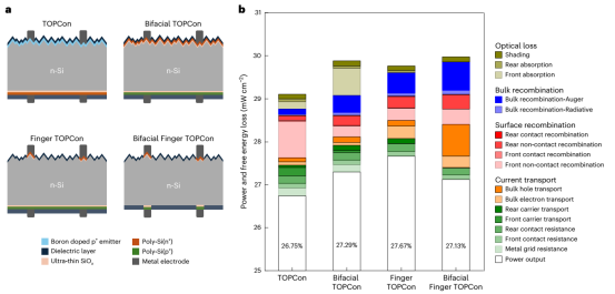 a. 四种TOPCon电池架构示意图；b. 计算得到的PCE极限和功率损失分析