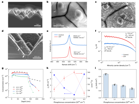 a. 圆滑金字塔的横截面SEM图像。 (b) 传统热场和(c)梯度热场下制备的多晶硅的俯视SEM图像。d. 梯度热场下制备的多晶硅的横截面SEM图像。e. 有和无梯度热场制备的多晶硅的拉曼光谱。f. 有和无梯度热场制备的SiOₓ/多晶硅(n⁺)钝化的绒面n型硅的注入水平依赖有效寿命。g. 电化学电容-电压法测量的磷掺杂浓度分布。h. SiOₓ/多晶硅(n⁺)钝化的绒面n型硅的J₀和iVoc随磷掺杂浓度的变化。i. 绒面n型硅上SiOₓ/多晶硅(n⁺)的ρc随磷掺杂浓度的变化