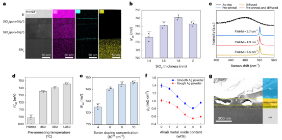 a. 双层SiOₓ/多晶硅(p⁺)结构的HAADF和EDX元素分布图像。b. 热生长SiOₓ厚度对双层SiOₓ/多晶硅(p⁺)钝化的平面n型硅iVoc的影响。c. 有和无预退火处理的硼扩散多晶硅薄膜的拉曼光谱。双层SiOₓ/多晶硅(p⁺)钝化的平面n型硅iVoc随多晶硅(p⁺)(d)结晶度和(e)硼掺杂浓度的变化。f. 双层SiOₓ/多晶硅(p⁺)的ρc随银浆中碱金属氧化物含量的变化。g. 火接触后双层SiOₓ/多晶硅(p⁺)结构的横截面SEM图像