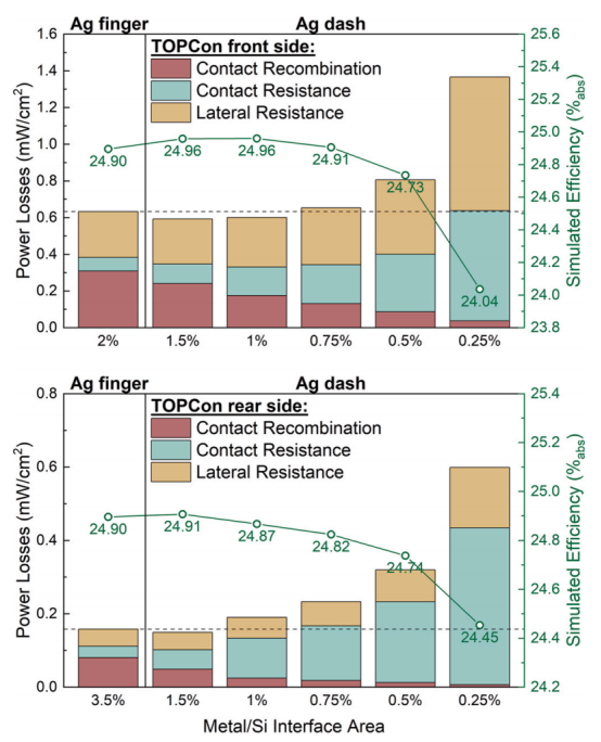 模拟得到的采用标准银细栅和银点的TOPCon太阳能电池的效率以及来自接触复合、接触电阻和横向电阻的功率损失