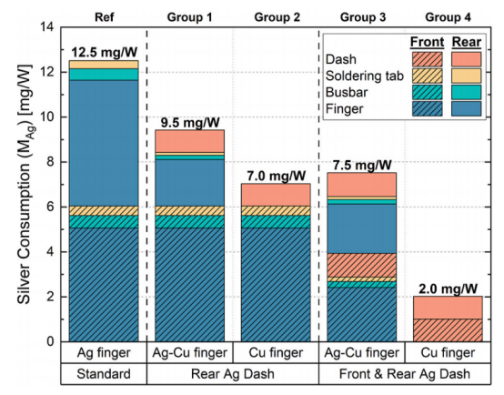 采用不同金属化设计制备的TOPCon电池的银耗量