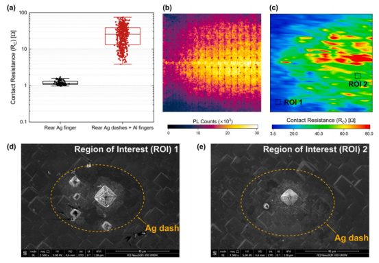 (a) 制备的电池背面传统银细栅以及银点+铝细栅的测量接触电阻。(b) 采用银点和铝细栅制备的TOPCon电池的开路光致发光PL图像和 (c) 背面接触电阻分布图。感兴趣区域1 (d) 和感兴趣区域2 (e) 的扫描电子显微镜图像。(d) 和 (e) 中的橙色虚线圆圈用于指示银点的位置和尺寸