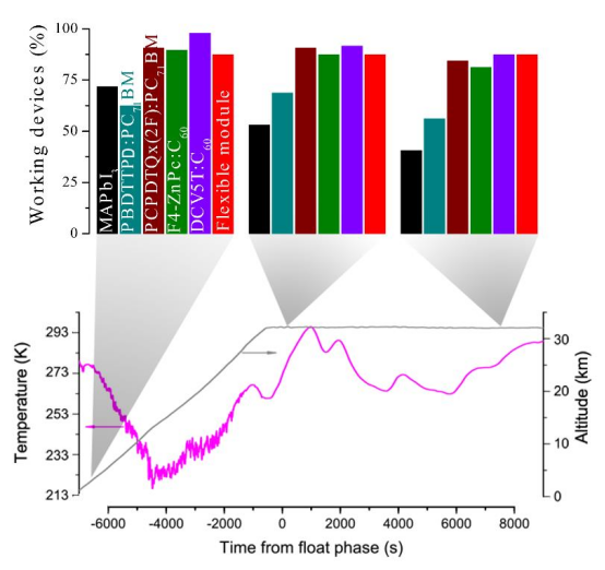 起飞后不久、漂浮开始和漂浮结束时各类型器件的工作比例