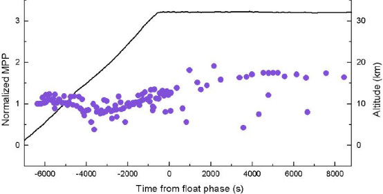飞行期间DCV5T:C₆₀器件平均最大功率点的演变