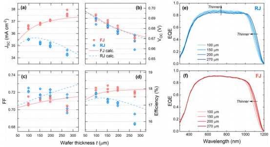 分析不同厚度条件下FJ与RJ电池的性能变化，并结合EQE光谱揭示厚度对载流子收集与边缘复合的影响机制
