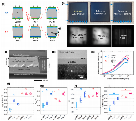 展示PG-LSMC结构、电池边缘形貌及TEM结果，并通过PL与电性能对比证明原位钝化对边缘复合的抑制效果