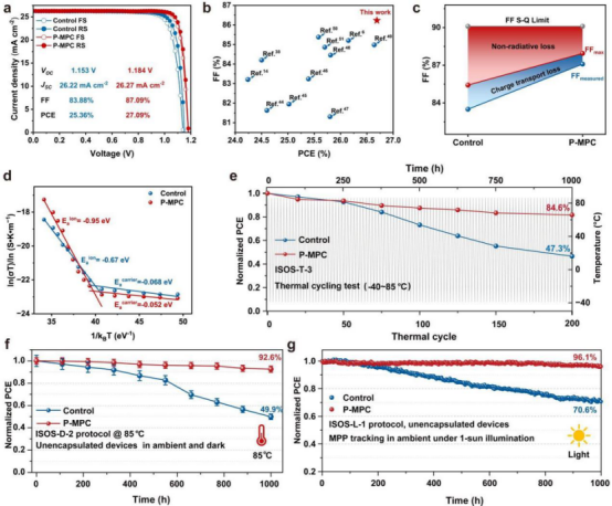 PSC 的光伏性能与稳定性表征