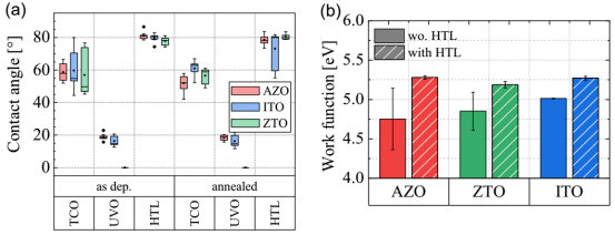 (a)沉积态和退火态TCO层以及经过UV臭氧处理和HTL沉积后的接触角测量结果(b)平面硅衬底上退火态TCO在有/无 HTL情况下的功函数平均值