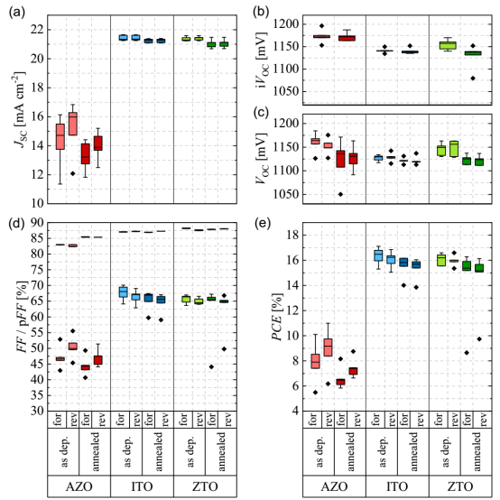 (a) jSC、(b) iVOC、(c) VOC、(d) FF和pFF、(e)效率。每组测量四个电池，分别进行正向和反向JV扫描
