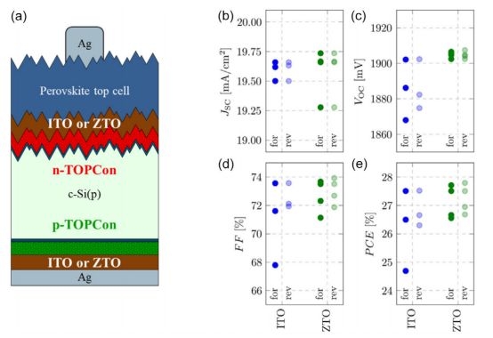 (a)叠层电池结构示意图：TOPCon底电池正面和背面TCO分别为ITO或ZTO，顶部为全织构钙钛矿电池(b) JSC、(c) VOC、(d) FF、(e) PCE