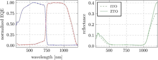 具有TOPCon² 底电池以及ITO或ZTO复合层的钙钛矿/硅叠层太阳能电池的EQE和反射率测量结果