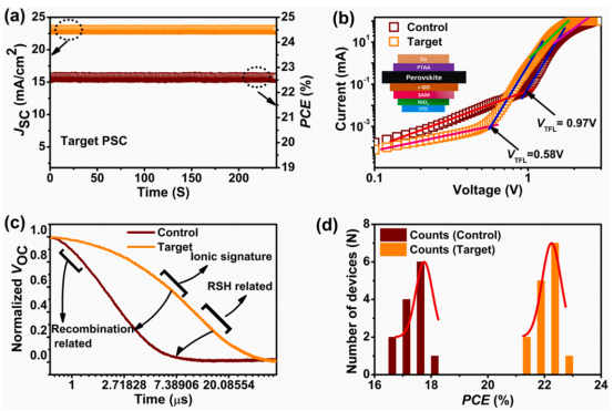 (a)目标器件的稳态电流密度（JSC）和效率（PCE），(b)单载流子器件的暗态J-V曲线及器件结构（插图），(c)对应器件的光电压衰减曲线，(d)对照器件和目标器件的PCE分布直方图