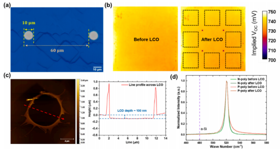 飞秒紫外激光LCO过程及其对钝化结构影响表征